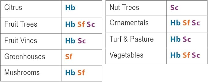 Natures Good Guys - Triple Blend Beneficial Nematodes HB+SC+SF (50 Million)