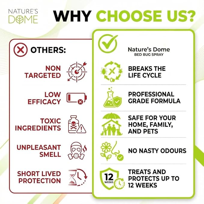 Nature's Dome Bed Bug Spray – 100% Kill Rate, 16 OZ Natural Bed Bug & Mite Killer, Destroys Eggs, Kills Resistant Strains, Long-Lasting Protection, Safe for Home Use