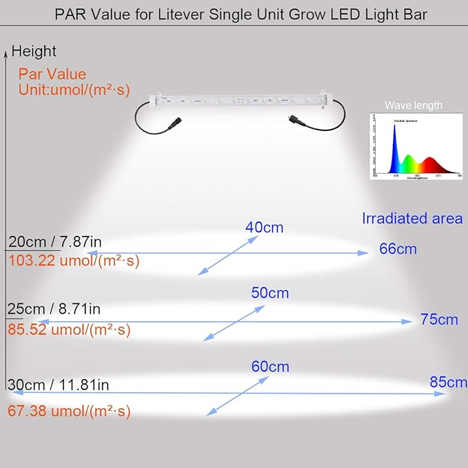 Litever Grow LED Light Strip Kits for Plants, 36W with Timer, Full Spectrum White Grow Lights, Easy Installation. Good for Indoor Plants Grow Shelf, Greenhouse, Grow Cabinets