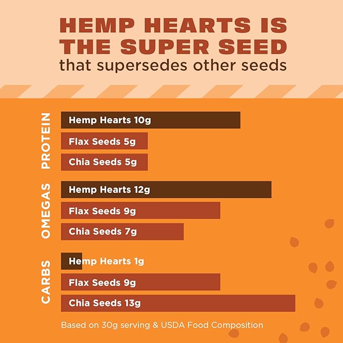 Manitoba Harvest Hemp Hearts, Shelled Hemp Seeds - 16oz - 10g Plant Protein & 12g Omega 3 & 6 per 30g serving - Easy to Digest with 9 Amino Acids - Gluten Free, Non-GMO Project Verified
