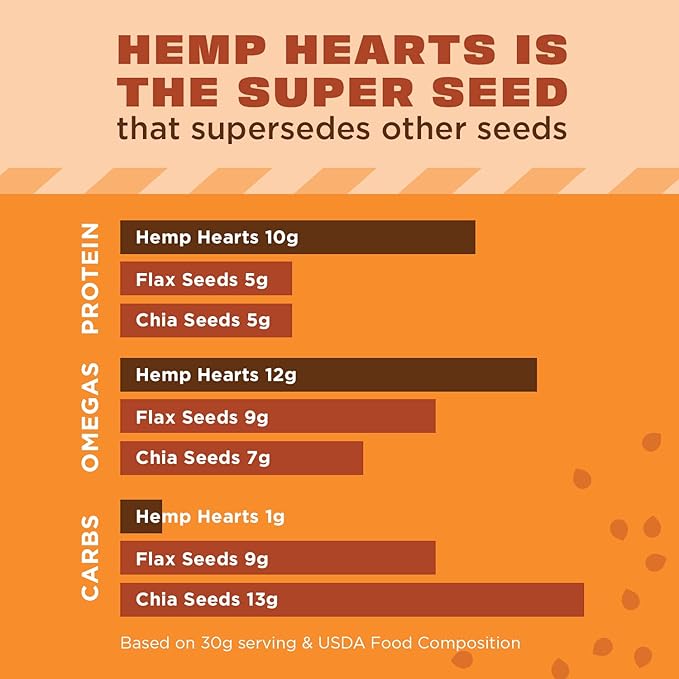 Manitoba Harvest Hemp Hearts, Shelled Hemp Seeds - 8oz, Pack of 8-10g Plant Protein & 12g Omega 3 & 6 per 30g serving - Easy to Digest with 9 Amino Acids - Gluten Free, Non-GMO Project Verified