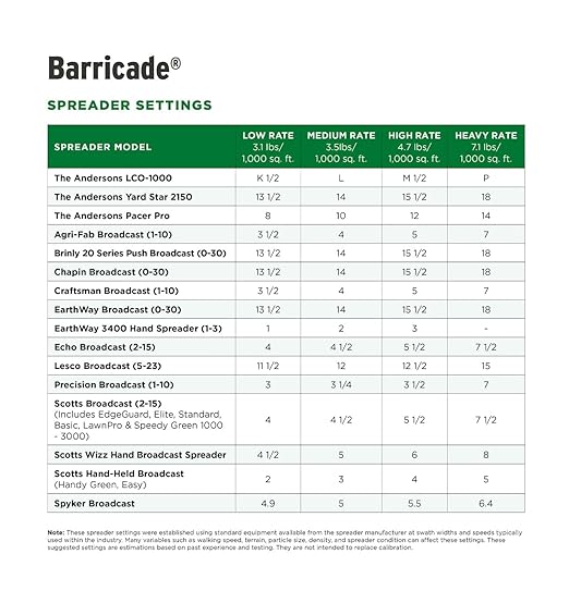 The Andersons Barricade Professional-Grade Granular Pre-Emergent Weed Control - Covers up to 12,880 sq ft (40 lb)