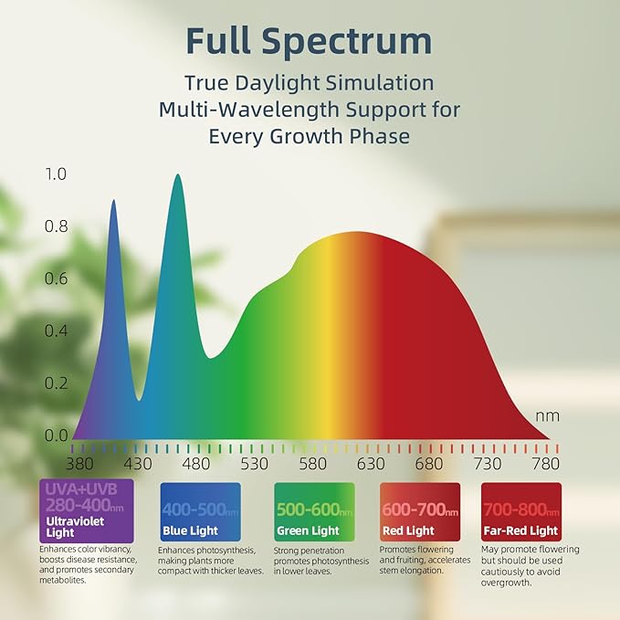 LED Grow Light for Indoor Plant,4300k 40w,Full Spectrum Plant Light for Indoor Growing,Grow Lights for Seed Starting with Fan,3 Levels Dimmable and Auto On Off 2 4 8 12 Hrs Timer,for Succulents,3 Pcs