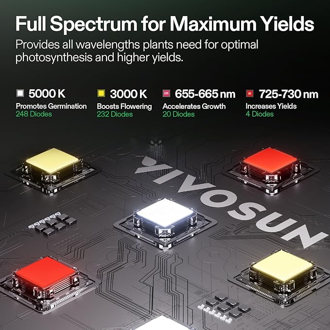 VIVOSUN Smart Grow Tent Kit 2.7 × 2.7ft WiFi-Integrated Automatic Complete Grow System with Full Spectrum LED Grow Light, Efficient Ventilation System with GrowHub E42A+ Controller