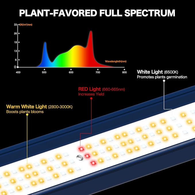 LED Grow Light, 1000W Grow Lights for Indoor Plants, Full Spectrum Growing Light Plant Foldable & Hanging Growing Lamps, Daisy Chain Dimmable Grow Lamp, Commercial for 6x6ft Coverage in Grow Tent