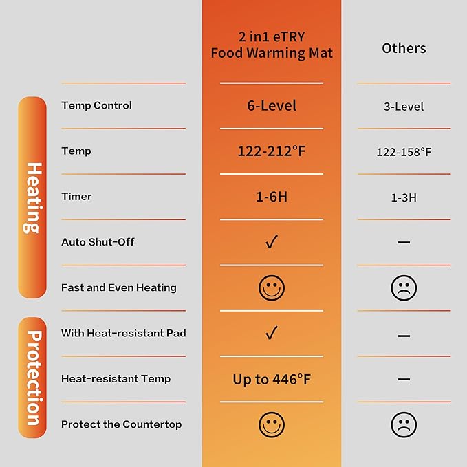 Food Warming Mat for countertop with heat insulation pad,6 Adjustable Temp & Timer Modes,Fast Even Heating, Auto Shut-Off, Portable Electric Heating Warming Tray for Parties Buffets Family Gatherings