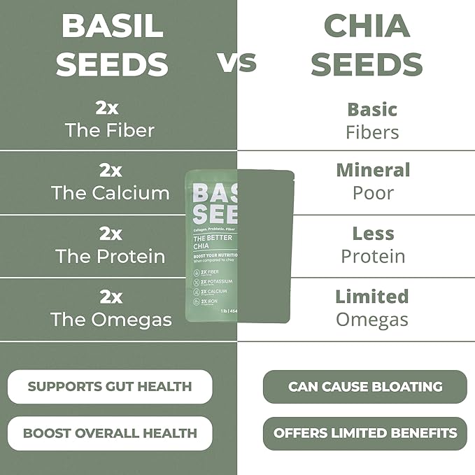 Basilia Basil Seeds for Eating | The Original Loaded Water | 2x More Fiber than Chia | Nutrition-Packed Edible Basil Seeds Superfood for Breakfast, Smoothies & Drinks | Keto Friendly & Gluten Free | 1lb Bag