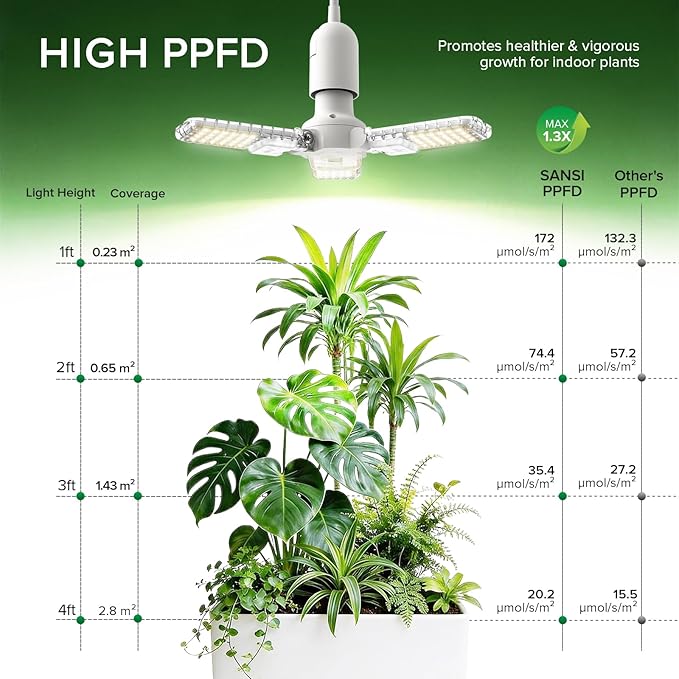 SANSI Hanging Grow Lights for Indoor Plants, 30W High PPFD Full Spectrum with Timer, 180° Adjustable Wings LED Pendant Plant Lights for Indoor Growing, 16.4FT Power Cord, for Tall Large Plants