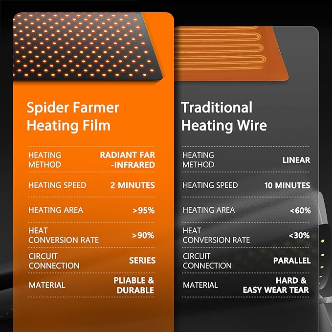 Spider Farmer Seedling Heat Mat 10"x20.75" with Built-in Temperature Controller Waterproof Plant Heating Pad for Indoor Seed Starting Germination Hydroponics, Greenhouses and Brewing