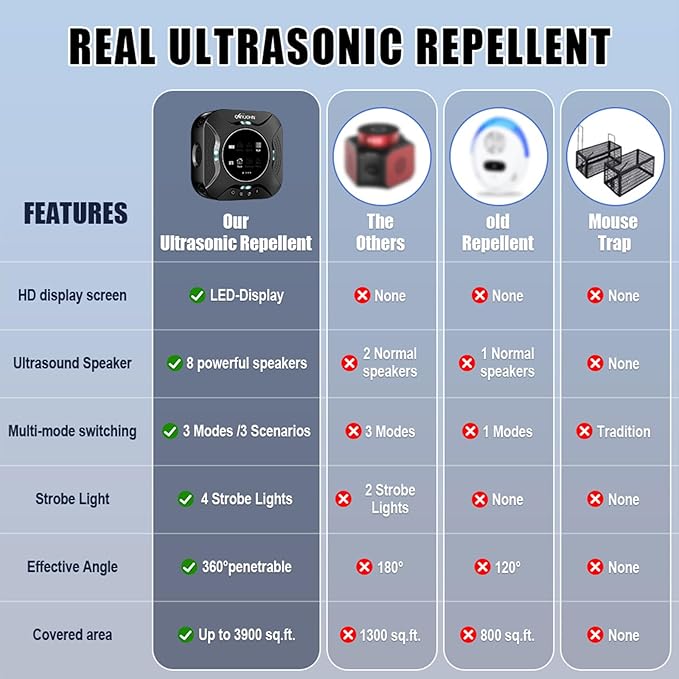Indoor Ultrasonic Pest Repeller Plug-in with LED Strobe Light Display Screen,Effectively Repels mice,Squirrels,roaches & Other Rodents Within an Area of 3900 sq. ft.Suitable for attics,garages,etc.