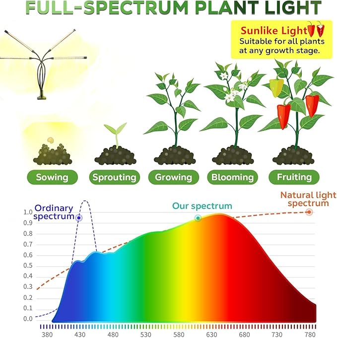 Led Grow Lights, 4 Heads Full Spectrum Plant Light with Clamp for Indoor Plants & Seed Starting, 10-Level Dimmable, Auto On Off, Timing 3 9 12Hrs