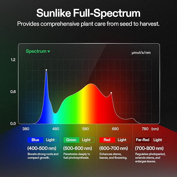 VIVOSUN Smart Pro Grow Tent Kit, 2 × 2ft 1-Plant Kit, WiFi-Integrated Automatic Control with GrowHub E42A+, 2-in-1 Tunable Spectrum LED Grow Light, 360° Ventilation & Circulation Control System