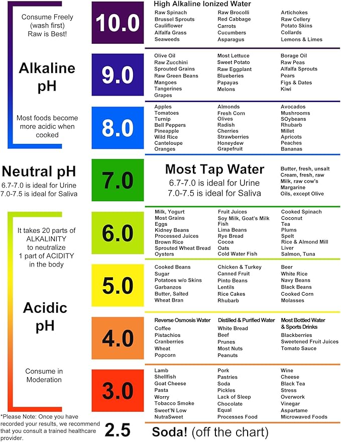 Just Fitter pH Test Strips for Testing Alkaline and Acid Levels in The Body. Track & Monitor Your pH Level Using Saliva and Urine. Get Highly Accurate Results in Seconds.
