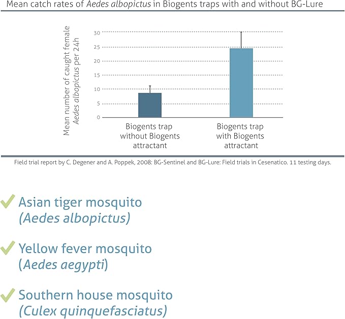 Biogents Sweetscent • Mosquito Attractant • Mosquito Lure • Magnet • Compatible with All Traps - Last up to 2 Months